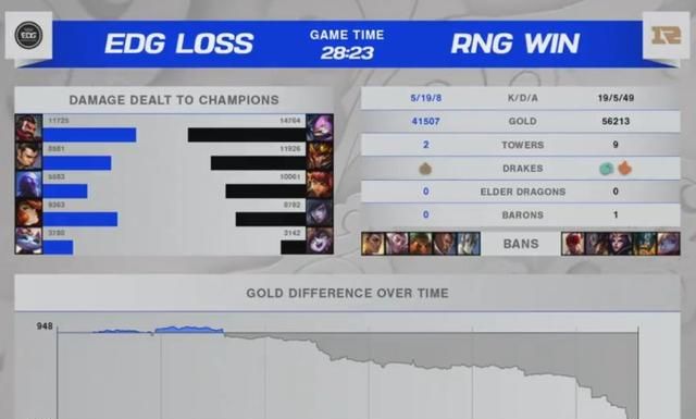 鏖战五局击败RNG!EDG晋级四强创造历史,杰杰野区完爆小Wei休闲区蓝鸢梦想 - Www.slyday.coM