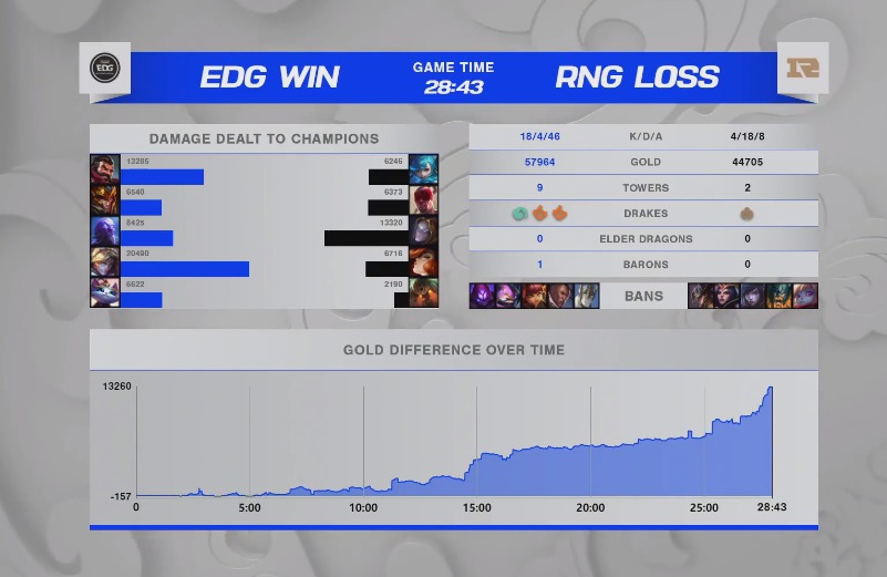 S11全球总决赛：EDG击败RNG纪录晋级4强！看完后，网友有点慌休闲区蓝鸢梦想 - Www.slyday.coM