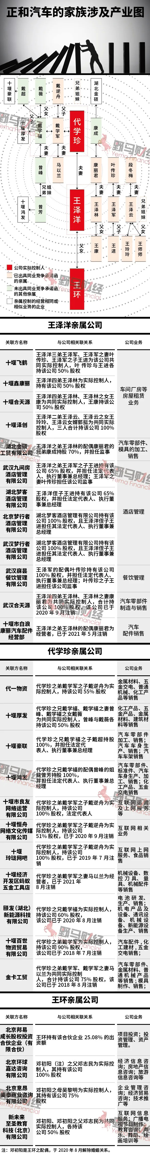 正和汽车IPO背后浮现：“绑在一辆车上”的王氏家族