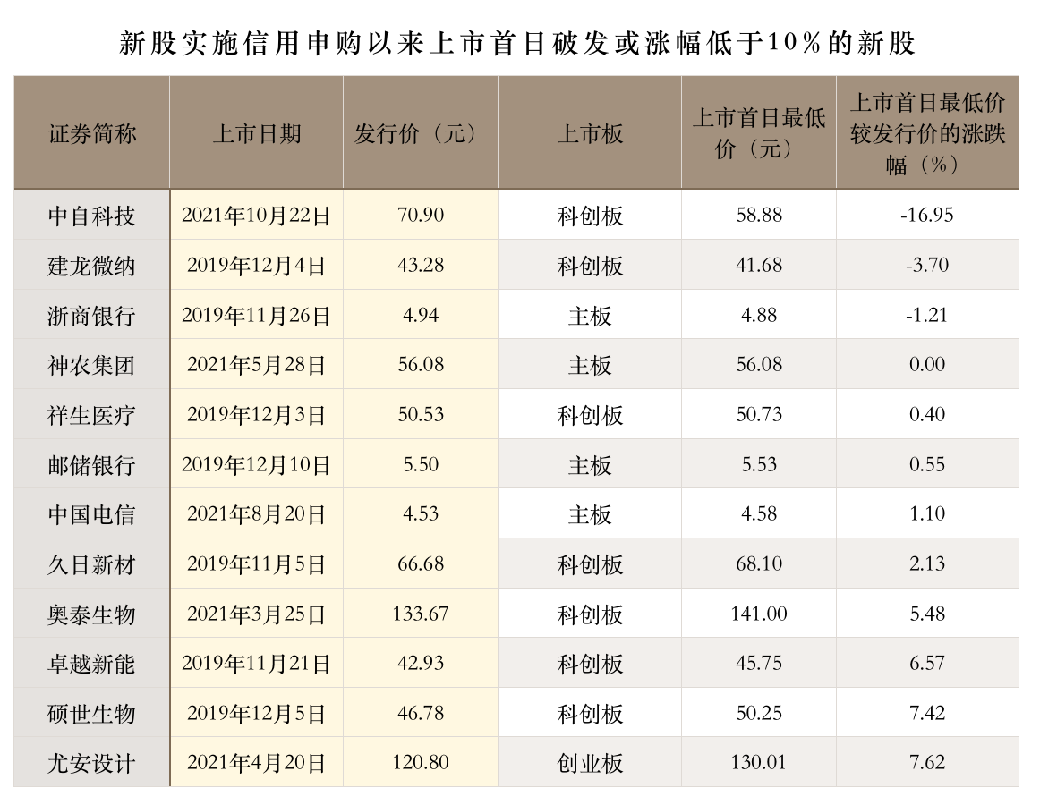 10月22日,新股中自科技(688737)开盘即表现低迷,盘中一度低至58.