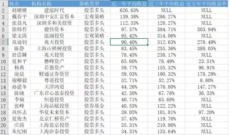 “董承非也要“公奔私”？哪些公募基金经理转私募最成功