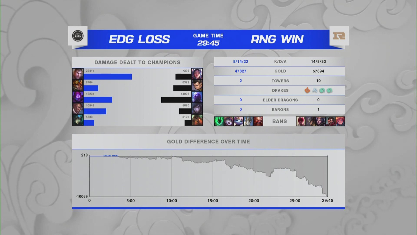 《英雄联盟》S11全球总决赛淘汰赛EDG 3:2 RNG 打破魔咒晋级四强休闲区蓝鸢梦想 - Www.slyday.coM