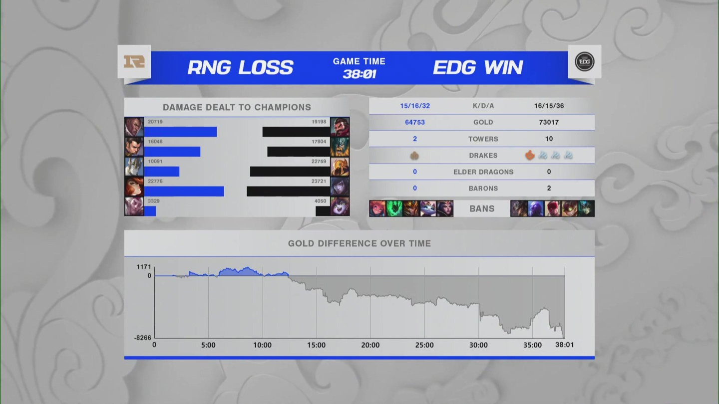 《英雄联盟》S11全球总决赛淘汰赛EDG 3:2 RNG 打破魔咒晋级四强休闲区蓝鸢梦想 - Www.slyday.coM
