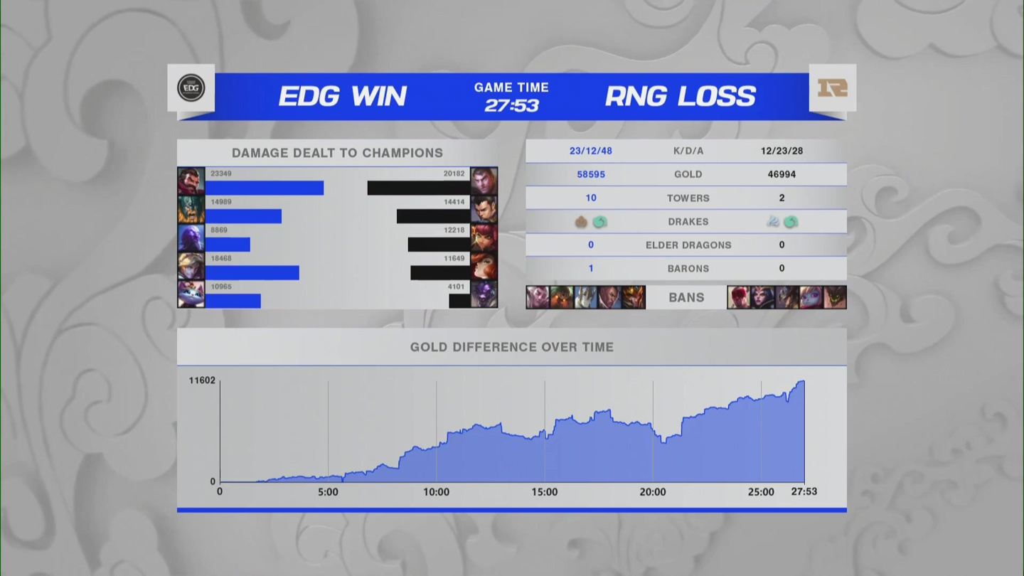 《英雄联盟》S11全球总决赛淘汰赛EDG 3:2 RNG 打破魔咒晋级四强休闲区蓝鸢梦想 - Www.slyday.coM