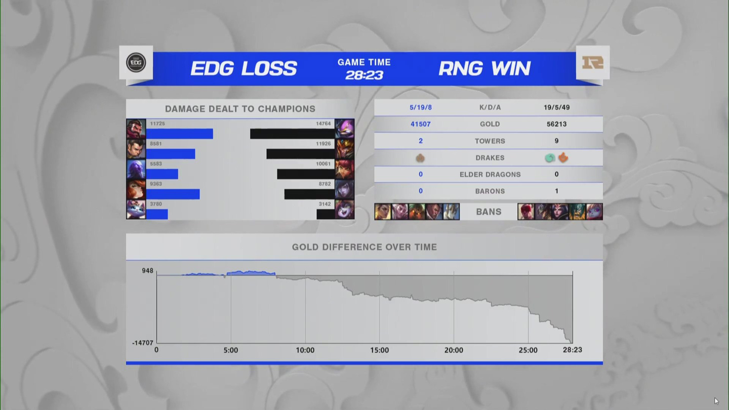 《英雄联盟》S11全球总决赛淘汰赛EDG 3:2 RNG 打破魔咒晋级四强休闲区蓝鸢梦想 - Www.slyday.coM