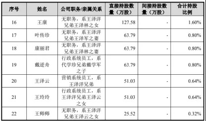 正和汽车IPO背后浮现：“绑在一辆车上”的王氏家族