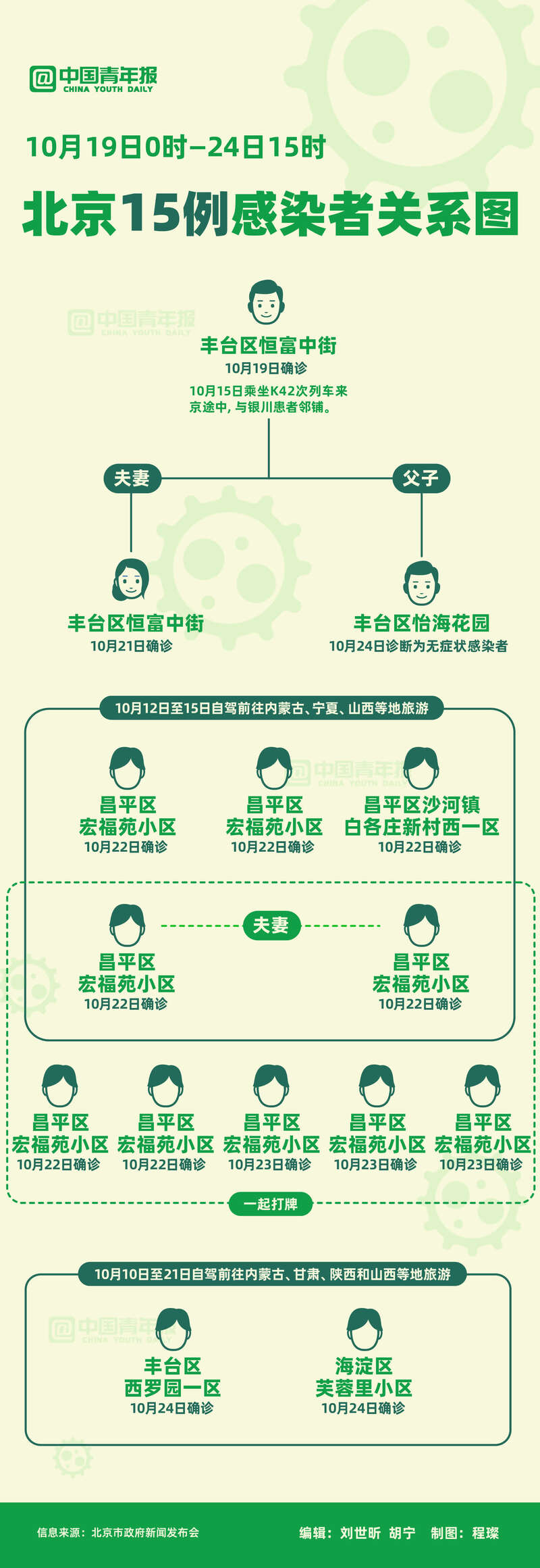 一图读懂北京15名感染者的3条传播链｜“旅游+打牌”链致10人确诊休闲区蓝鸢梦想 - Www.slyday.coM