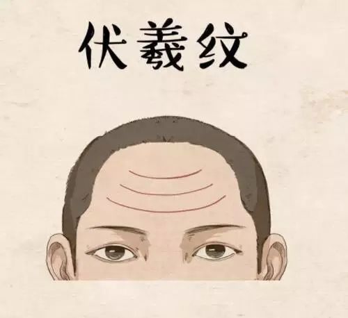 5,伏羲纹伏羲纹是指额头有三条纹路齐头并进,从上到下分为"天纹","人