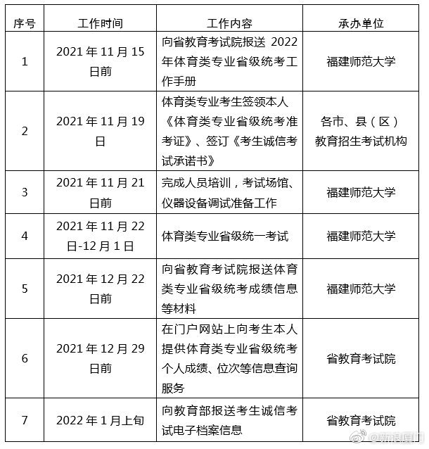 高考生注意！2022年福建体育类专业省级统考时间公布休闲区蓝鸢梦想 - Www.slyday.coM