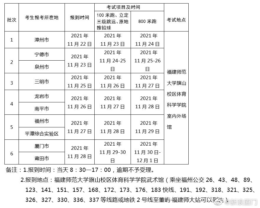 高考生注意！2022年福建体育类专业省级统考时间公布休闲区蓝鸢梦想 - Www.slyday.coM