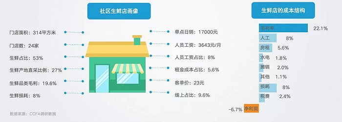 CCFA关于社区生鲜店成本的调研数据