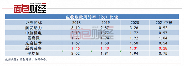 图5：2019-2020H1新兴装备与同行业其他公司应收周转率对比