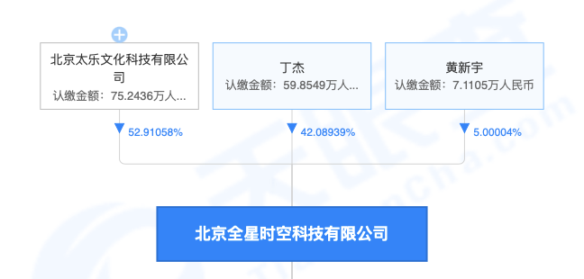 北京全星时空科技有限公司股权渗透图（截取）。图片来源：天眼查