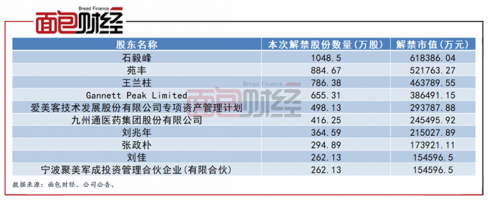 图5：9月29日爱美客解禁详情