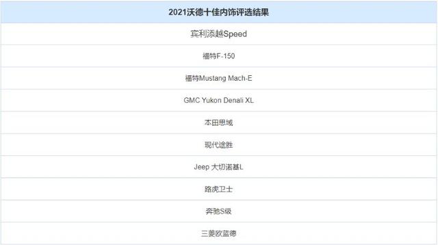 2021沃德十佳内饰:没大众、没丰田 思域、奔驰S和F-150上榜 还有谁