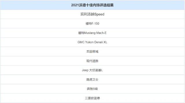 2021沃德十佳内饰：没大众、没丰田 思域、奔驰S和F-150上榜 还有谁