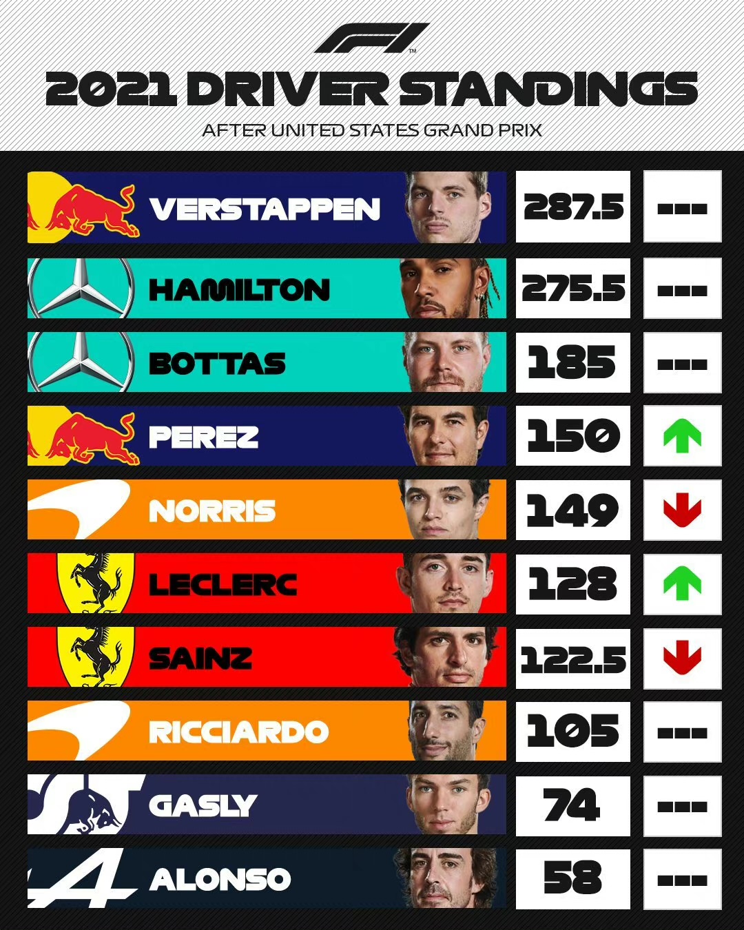 孙海光)f1美国大奖赛北京时间11月25日结束,红牛车手维斯塔潘首次在