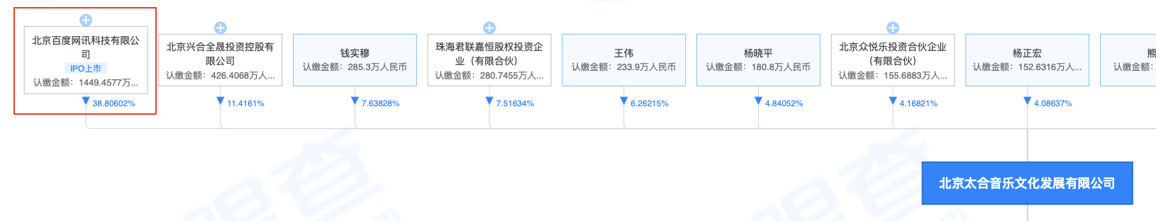 北京太合音乐文化发展有限公司股权渗透图(截取)。图片来源:天眼查