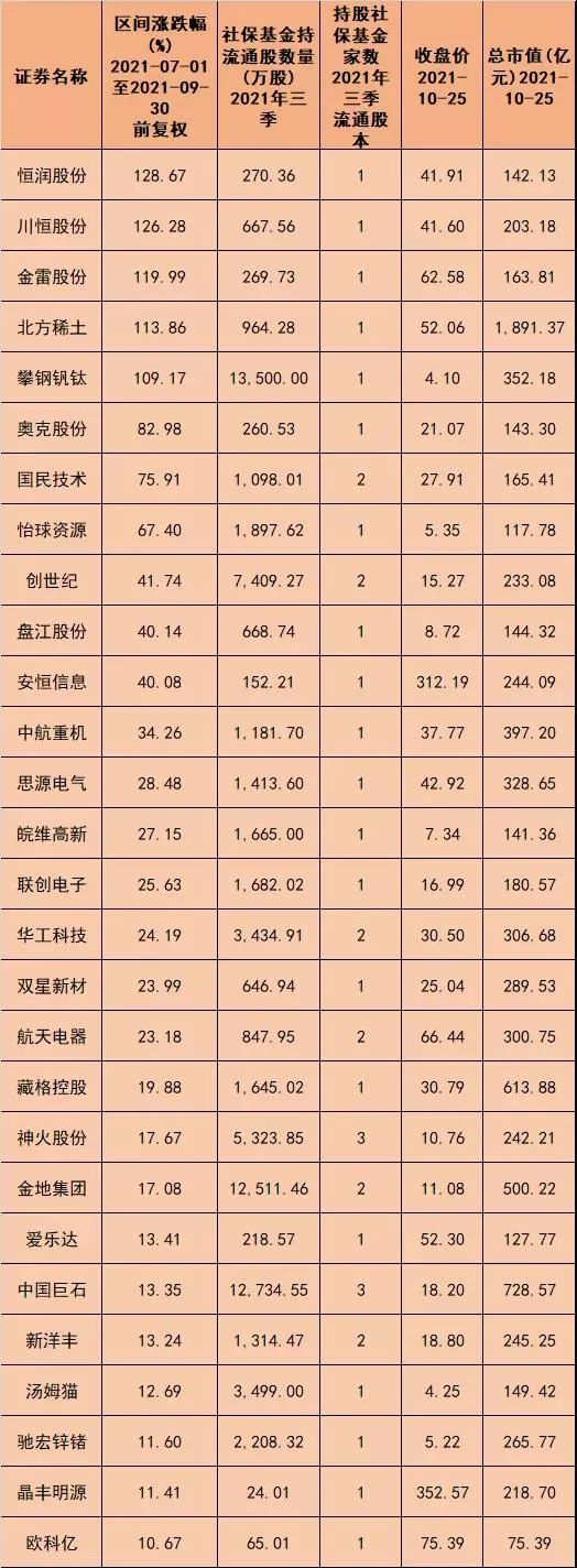 5只股票涨超100%！社保基金三季度“掘金”线路曝光