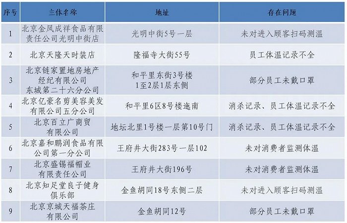 北京东城区：9家企业疫情防控措施落实不到位被通报