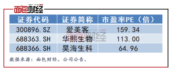 图6：10月20日爱美客与同行业其他公司PE对比