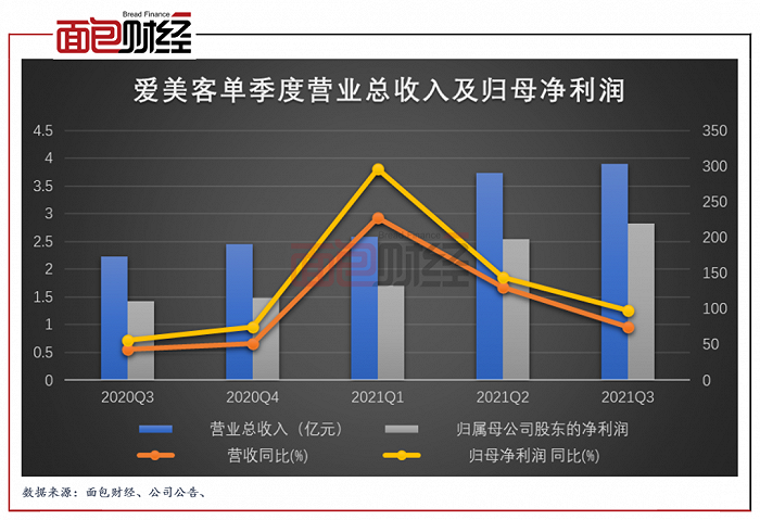 图2：单季度爱美客营收、归母净利润及其同比