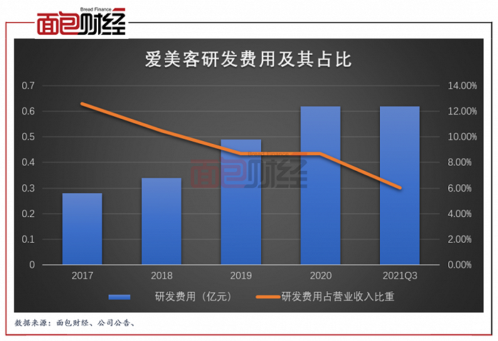 图3：2017-2021Q3爱美客研发费用及其占比