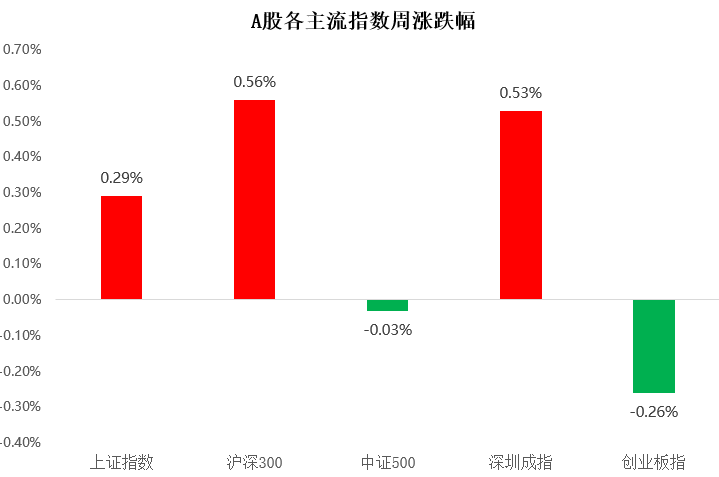 【一周聚焦】市场仍以震荡为主，关注逆周期板块的投资机会