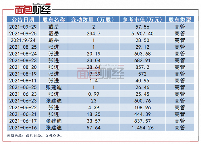 图2：公司近期高管减持情况汇总