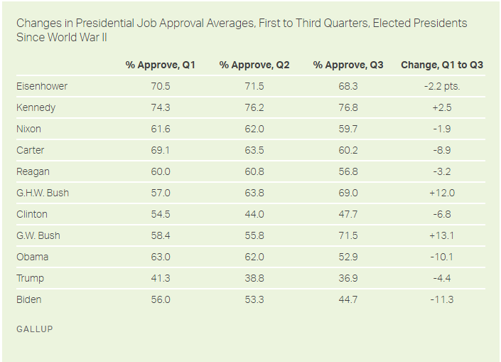 民调：拜登支持率跌幅超过二战以来历任美总统，美媒怎么看​？休闲区蓝鸢梦想 - Www.slyday.coM