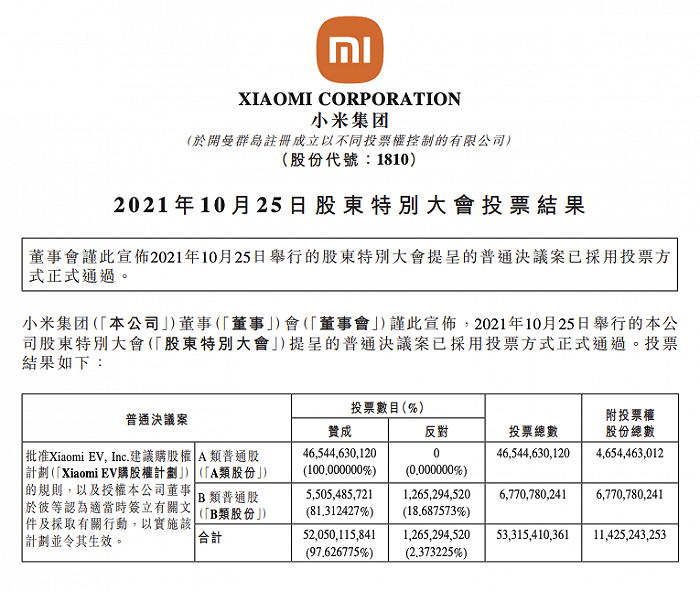 2021年10月25日举行的本公司股东特别大会提呈的普通决议案已采用投票