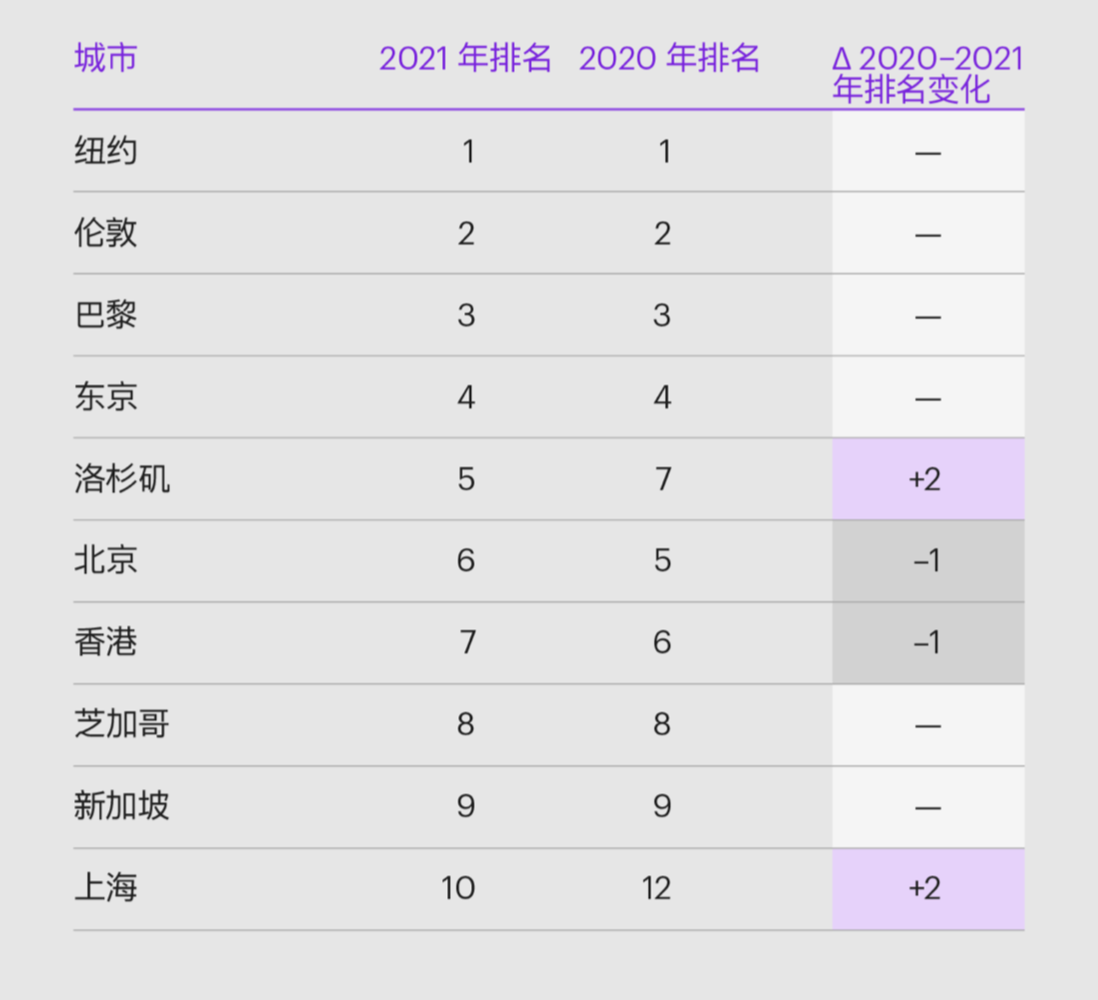 2021年《全球城市综合排名》