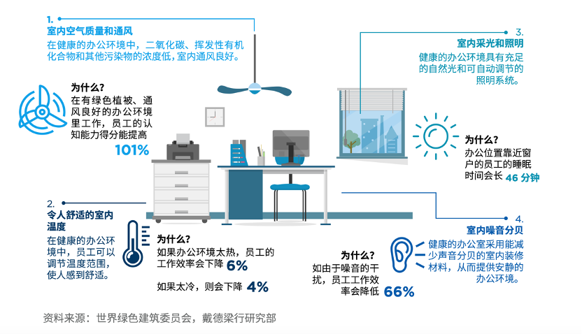 办公室噪音干扰将降低员工效率66绿色甲级写字楼租金水平长期高于非