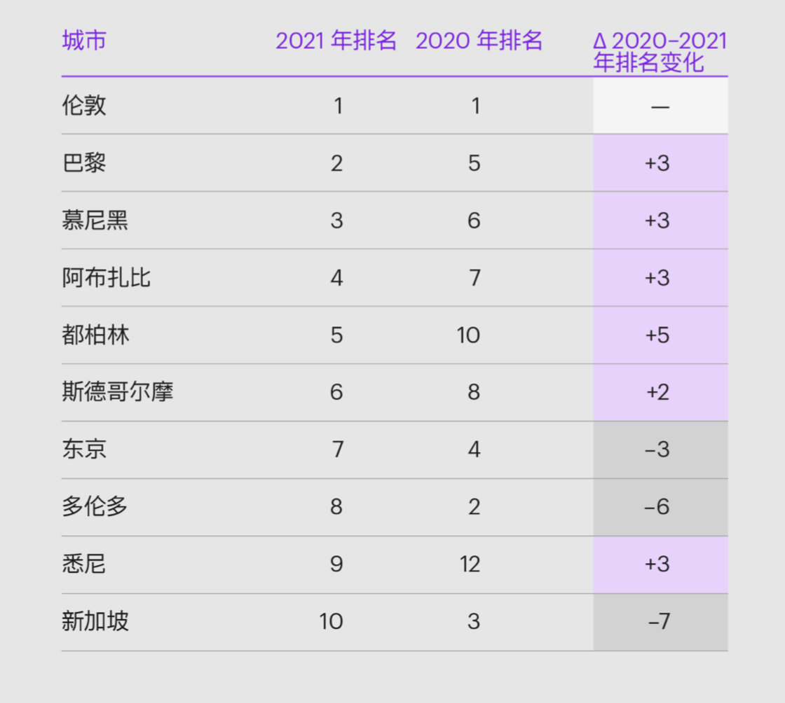 2021年《全球城市潜力排名》