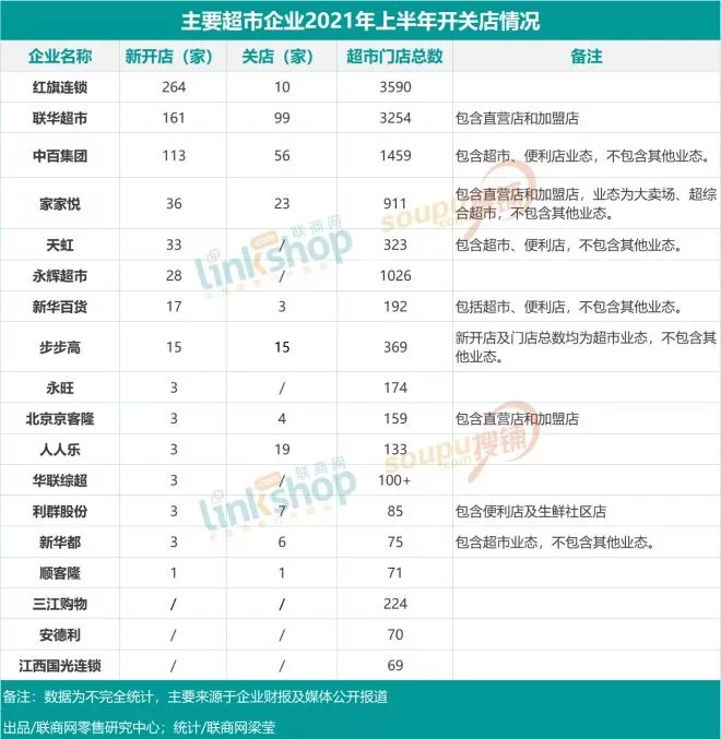 联商对于主要超市企业2021年上半年开关店情况的梳理