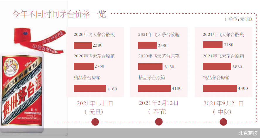 茅台酒部分产品已取消100%拆箱政策，终端价格小幅回落