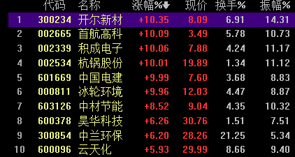 “碳达峰碳中和重磅文件发布 相关概念股迎风起舞