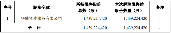 图：长城证券此次解禁明细