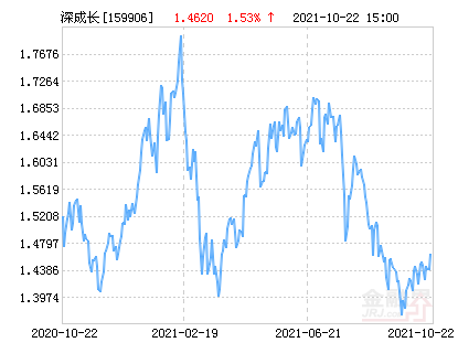 大成深证成长40ETF净值上涨1.53％ 请保持关注休闲区蓝鸢梦想 - Www.slyday.coM