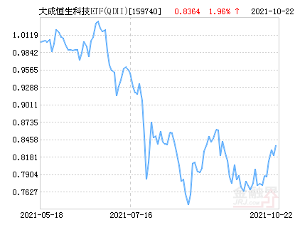 大成恒生科技ETF(QDII)净值上涨1.96％ 请保持关注休闲区蓝鸢梦想 - Www.slyday.coM