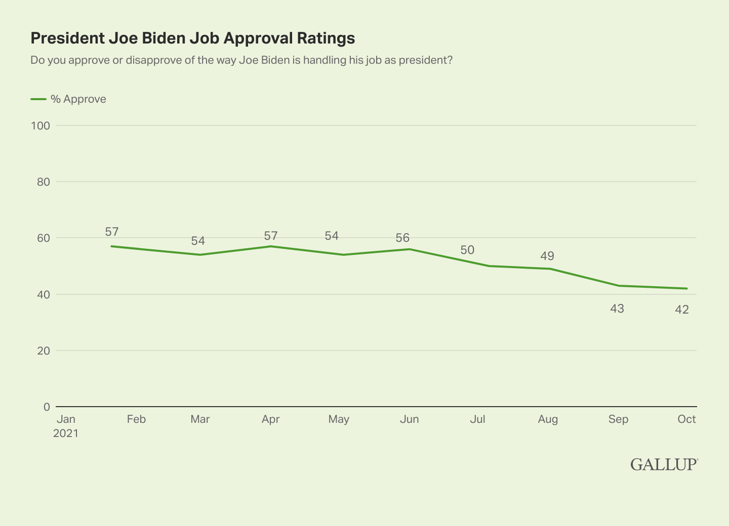 拜登创造历史：二战后支持率下跌幅度最大的总统休闲区蓝鸢梦想 - Www.slyday.coM