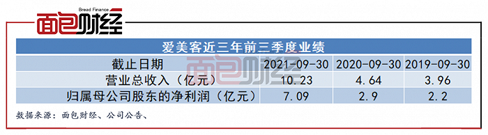 图1：爱美客最近三年前三季度业绩