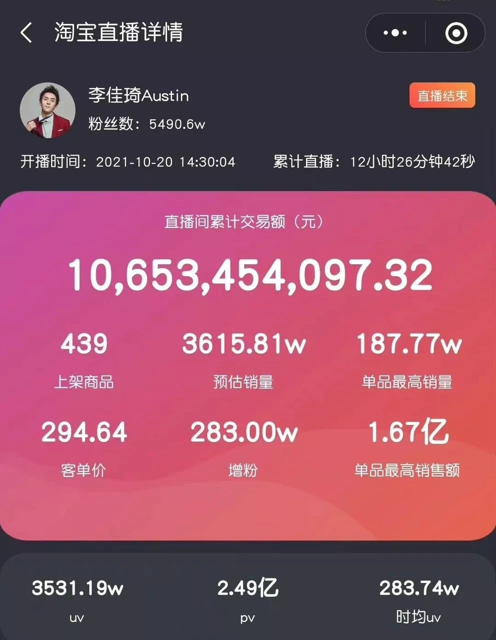 52亿元的销售额;而李佳琦累计直播带货106.