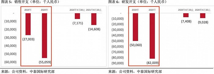 图片来源：中泰国际研报