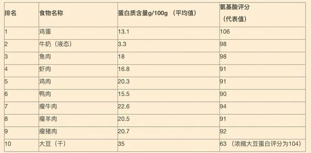 “蛋白质十佳食物排行榜”出炉，黄豆倒数第一，你吃对了吗？休闲区蓝鸢梦想 - Www.slyday.coM