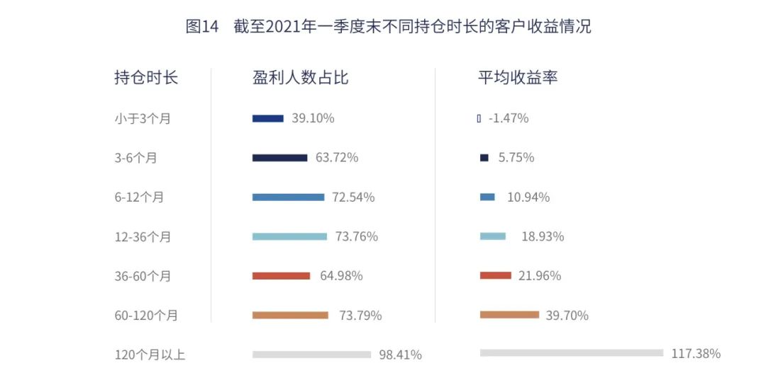 图片来源：《公募权益类基金投资者盈利洞察报告》，发布于2021年10月，统计区间为某基金公司成立以来至2021年3月31日。