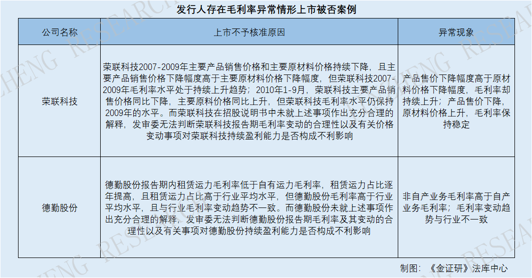 毛利率异常或暗藏财务风险 监管强化中介机构尽职调查责任休闲区蓝鸢梦想 - Www.slyday.coM