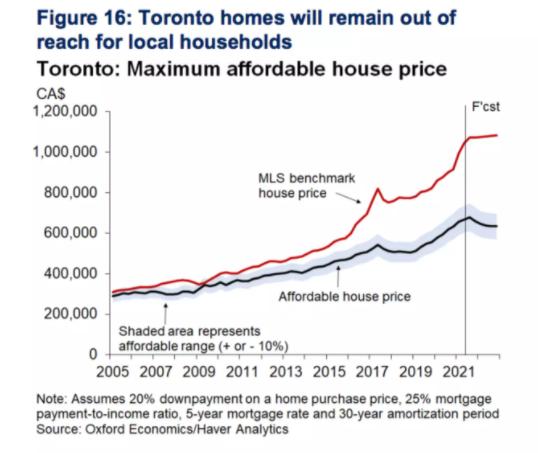 中国房价最贵城市排行_北美房价最贵城市排名中多伦多第三