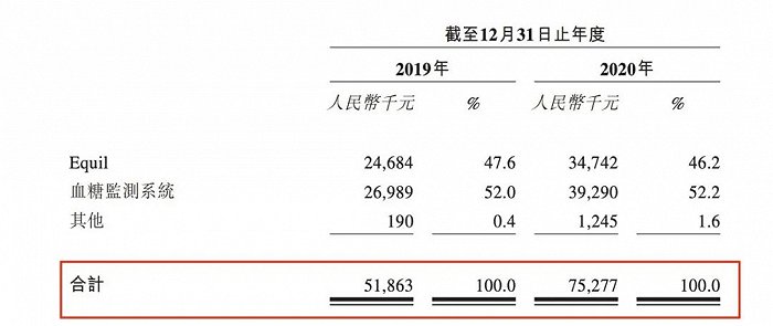 图片来源：微泰医疗招股书