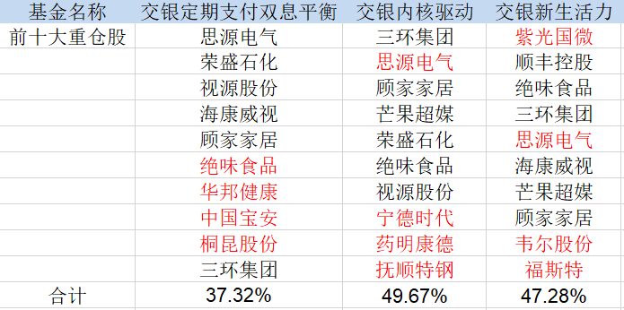  表：杨浩管理的三只基金前十大重仓股明细 来源：wind 界面新闻研究部